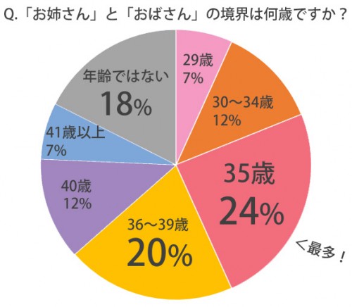 女性が30歳になると男性の態度はかわりますか？