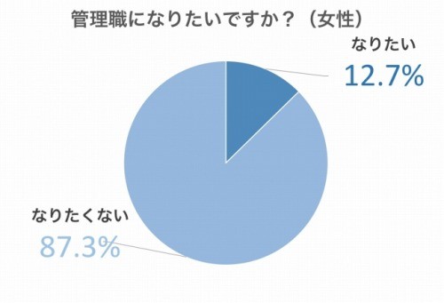 女性の約9割は管理職になりたくない? - 仕事実態調査