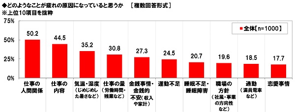 一晩寝ても疲れ取れず 働く女性の6割が「過緊張」状態にあることが判明