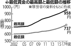 最低賃金が改定 地域格差さらに拡大し橋1本渡れば月給3万円増も