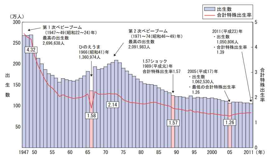 日本の「無子高齢化」は、政府が非常事態宣言を出すべき深刻度
