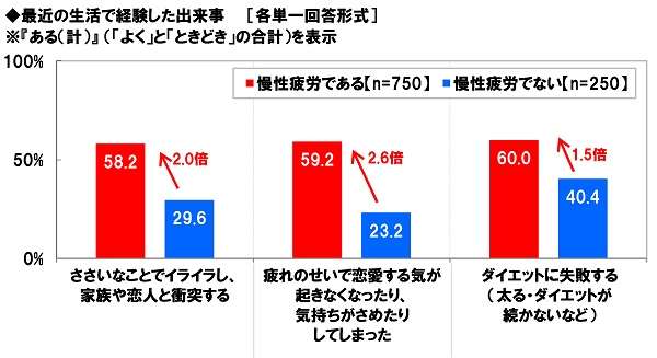 一晩寝ても疲れ取れず 働く女性の6割が「過緊張」状態にあることが判明