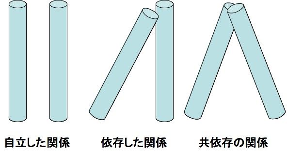 【メンタルケア】特殊な依存？共依存とは - NAVER まとめ