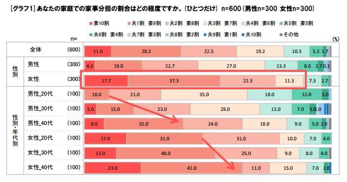  共働き夫婦の家事負担、妻「自分が9割」一方夫の認識は…… - ITmedia ビジネスオンライン