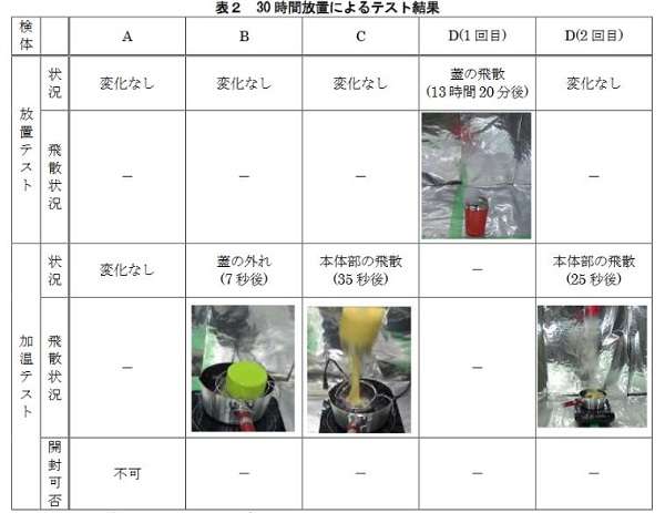 「パスタを入れて2日放置、お湯で温めたら爆発」　フードジャーの蓋が吹き飛ぶ事故が急増中