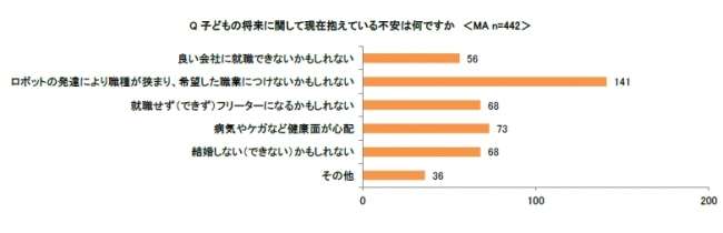 親が抱える”子どもの将来”に対する不安1位「ロボットに仕事を取られるかもしれない」なってほしい職業は「プログラマー」