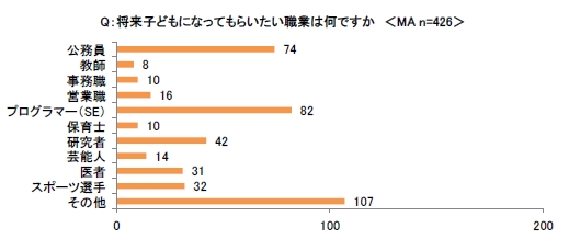 親が抱える”子どもの将来”に対する不安1位「ロボットに仕事を取られるかもしれない」なってほしい職業は「プログラマー」