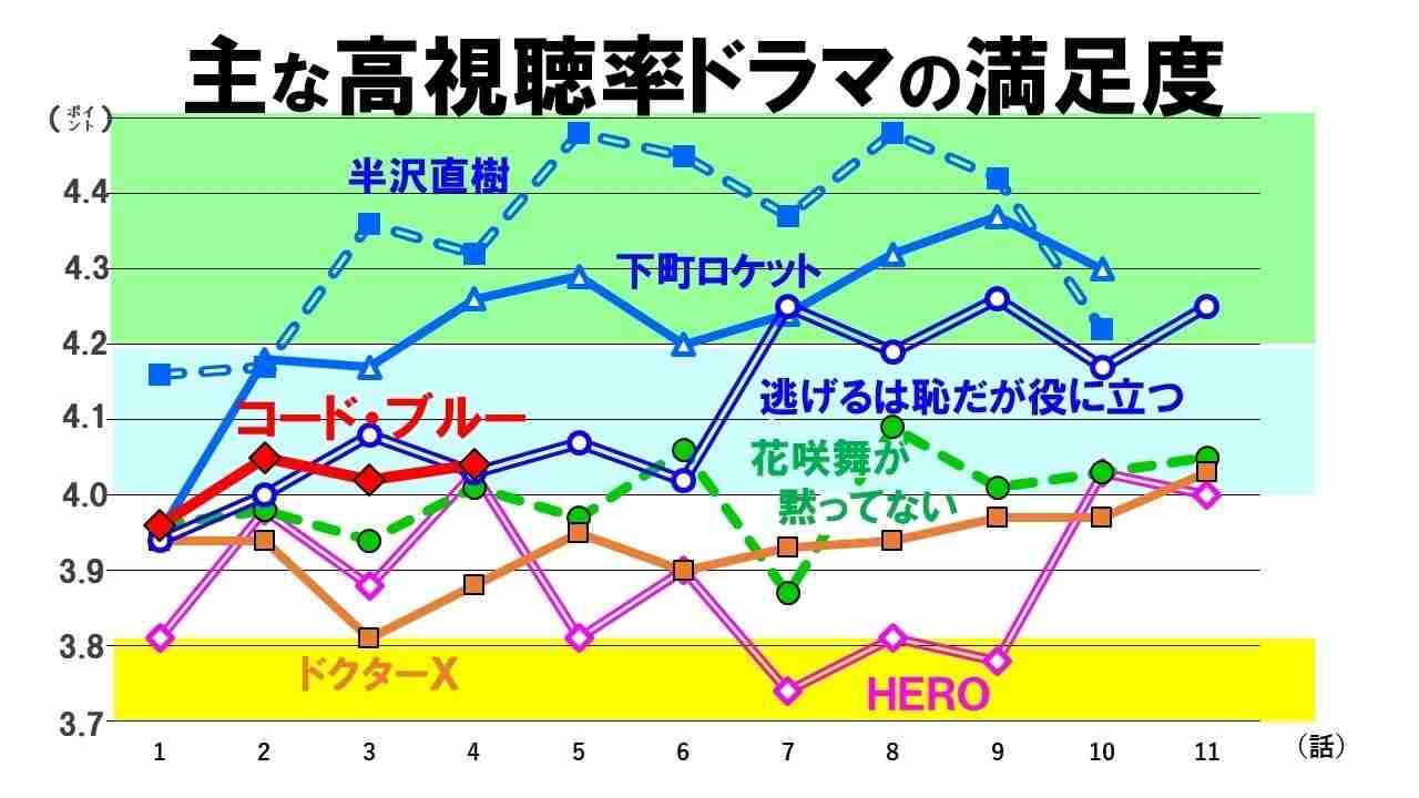『コード・ブルー』人気を支える“３つの波”～緊急救命物語・山ピーやガッキーらの人間ドラマ・医療問題～(鈴木祐司) - 個人 - Yahoo!ニュース