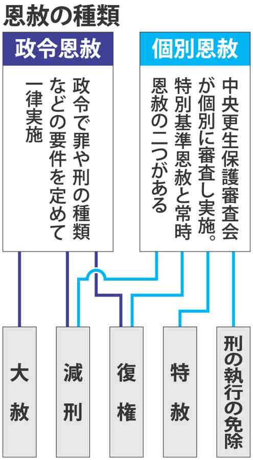 ＜天皇陛下退位＞法務省が恩赦検討　皇太子さまご結婚以来