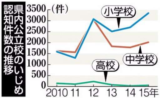 静岡県内小学校いじめ最多　中学も増　１５年度調査｜静岡新聞アットエス
