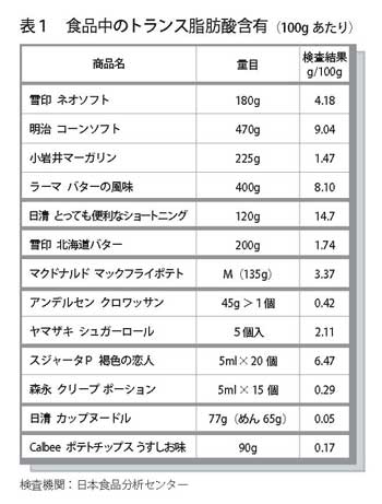 トランス脂肪酸｜独自調査