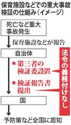 保育所などでの死亡、未検証6割…自治体、制度浸透せず
