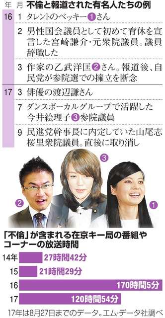不倫報道、なぜ過熱する？　テレビでは笑いがわく場面も：朝日新聞デジタル