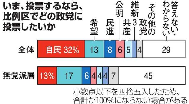 解散理由「納得しない」７０％　朝日新聞世論調査：朝日新聞デジタル