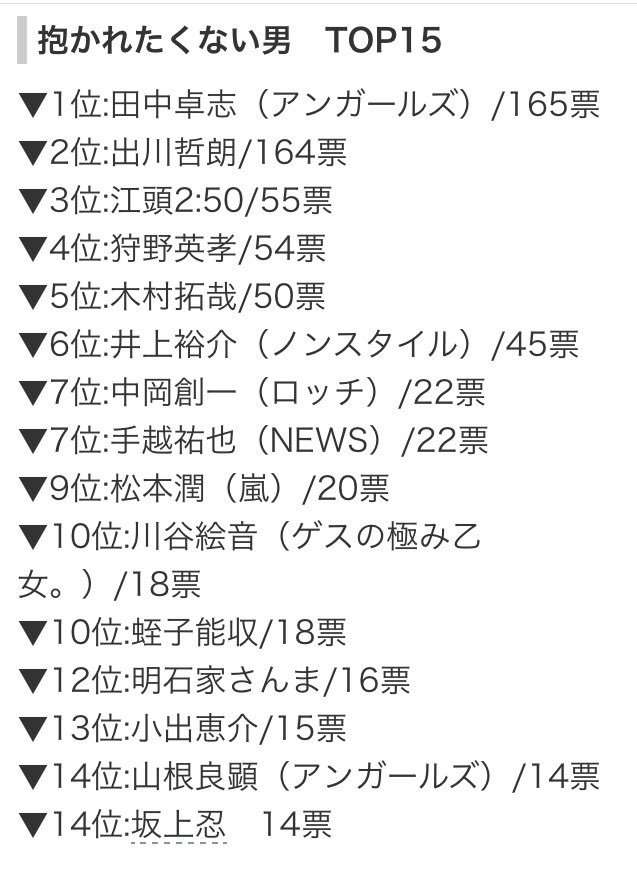 「抱かれたくない男」ランキングへの批判に反響「女が駄目なら男も駄目」