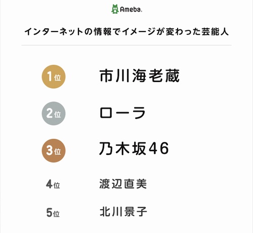 インターネット情報で「イメージが変わった」芸能人2位ローラ、1位は…