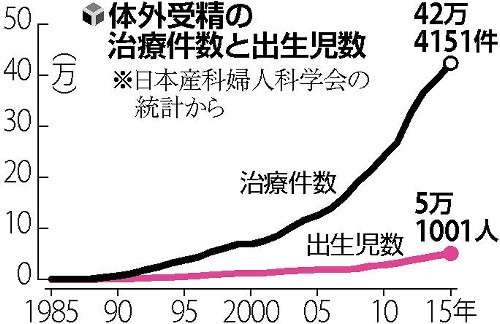 赤ちゃん19人に１人、体外受精で誕生…15年