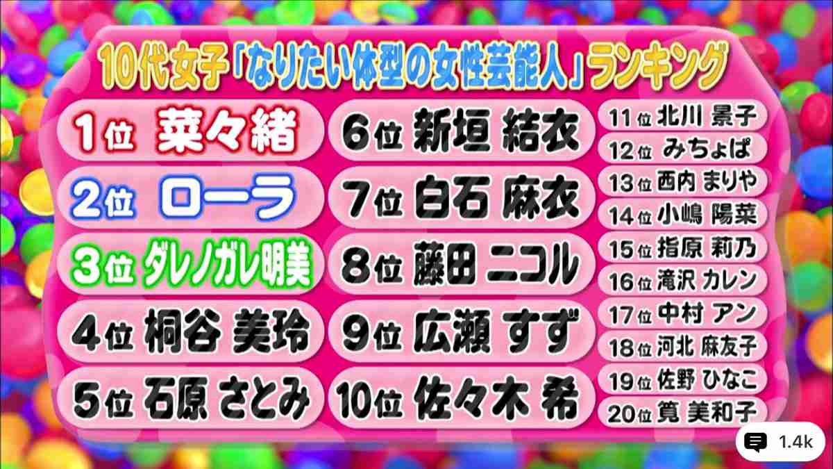 新垣結衣、桐谷美玲もランクイン！ 10代女子がなりたい体型No.1は？ 