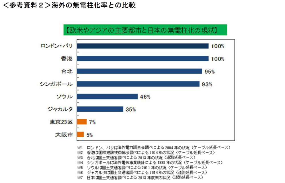 東京都が進める無電柱化の実態 住民からは苦情、業者は冷ややか