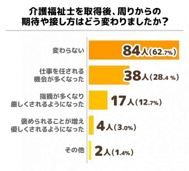 介護福祉士の9割が「不満」…資格を取っても「勤務先のカーストは下のまま」「ヘルパー2級のときと仕事が変わらない」 