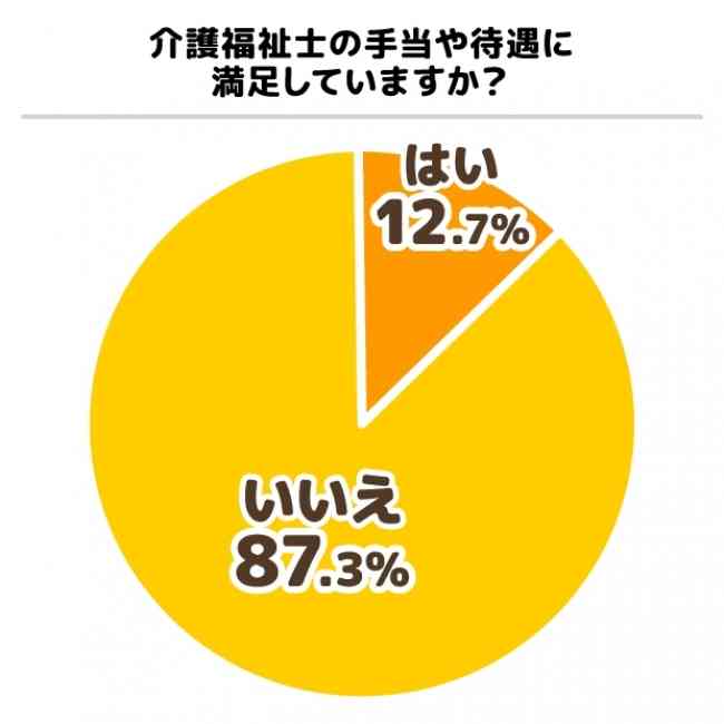 介護福祉士の9割が「不満」…資格を取っても「勤務先のカーストは下のまま」「ヘルパー2級のときと仕事が変わらない」 