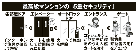 家賃100万円超「有名芸能人が住むマンション」 立地やセキュリティなど、何が違う?
