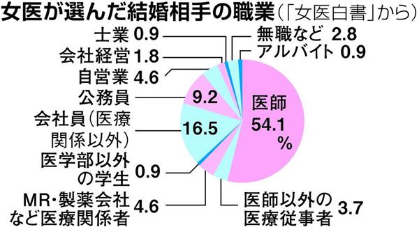 男性医師は浮気性？3分の1は生涯独身？ベールに包まれた女医さんの実態