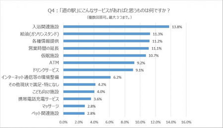 道の駅にほしいサービス、「ガソリンスタンド」のニーズが上昇