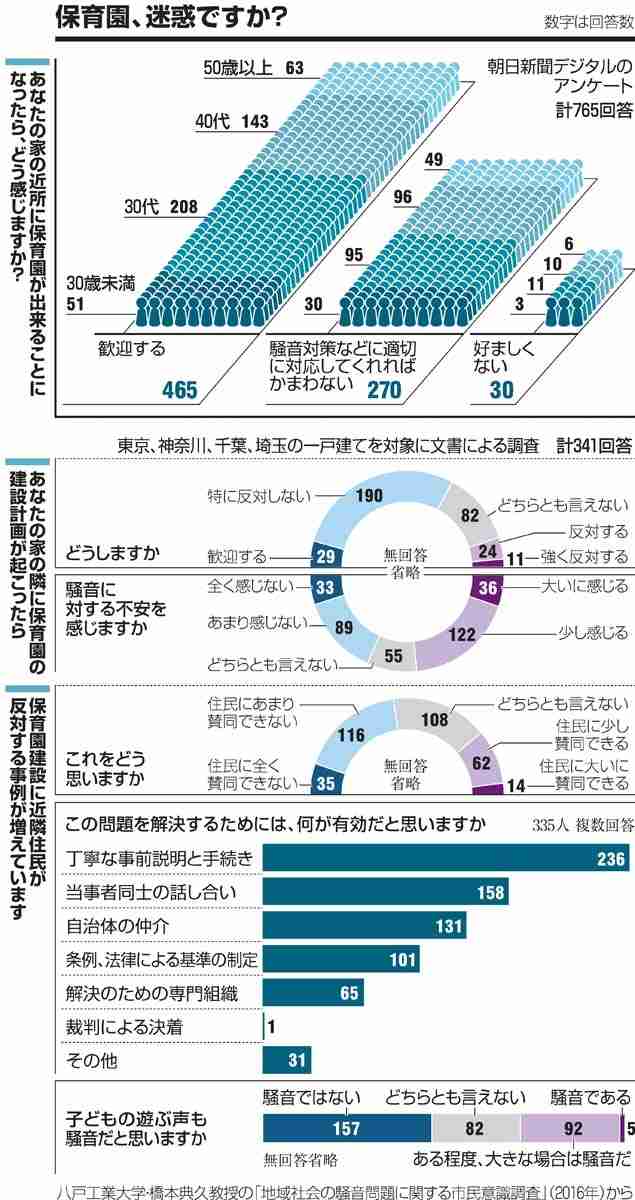 近所に保育園、迷惑ですか　高齢者ほど反対って本当？：朝日新聞デジタル