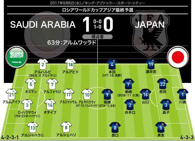【日本０－１サウジ｜採点＆寸評】井手口は攻守にフル稼働。先発した背番号４の出来は… （SOCCER DIGEST Web） - Yahoo!ニュース