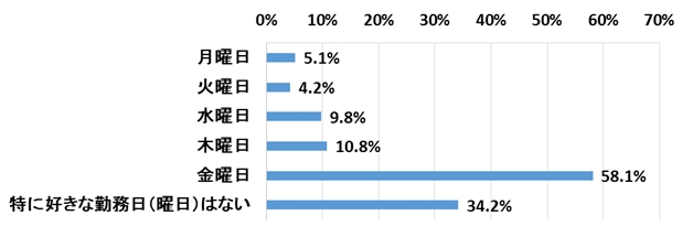嫌いな曜日の2位は「火曜日」…「まだ4日も働くのかと重い気分になる」「週末までの長さを実感する」　