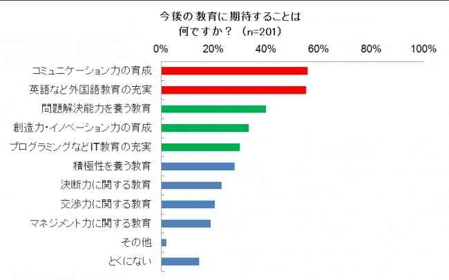 子持ち女性が衆院選で重視した公約は「教育」と「家計」、教育改革では「コミュ力の育成」「英語などの外国語教育」に期待　