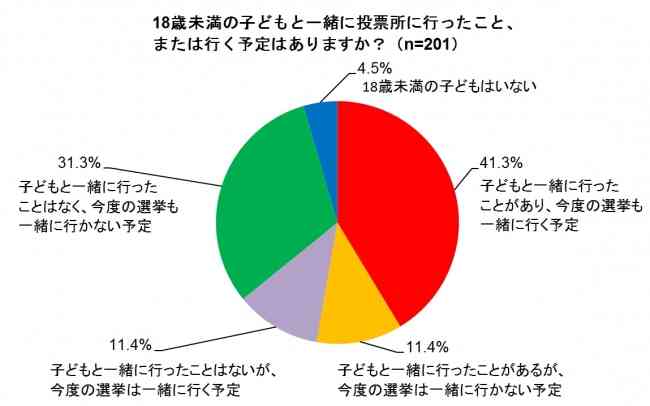 子持ち女性が衆院選で重視した公約は「教育」と「家計」、教育改革では「コミュ力の育成」「英語などの外国語教育」に期待　