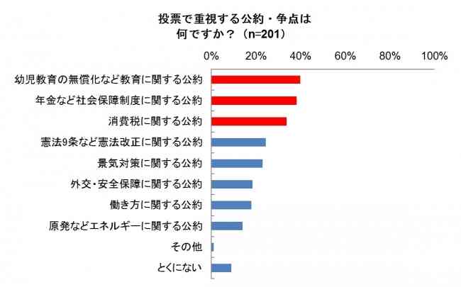 子持ち女性が衆院選で重視した公約は「教育」と「家計」、教育改革では「コミュ力の育成」「英語などの外国語教育」に期待　