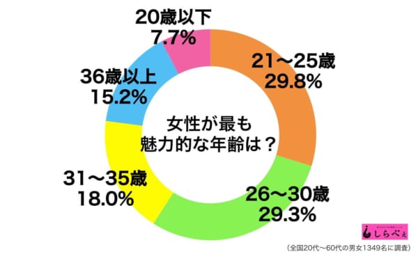 女性が一番魅力的なのは何歳？　「若けりゃいいってもんじゃない」の声も