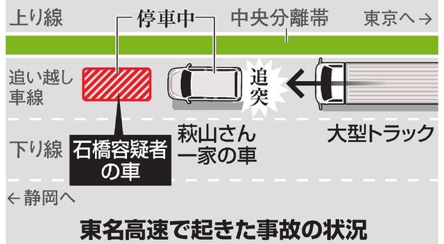 東名夫婦死亡事故、進路を塞ぎ停車させた疑いで男逮捕：朝日新聞デジタル