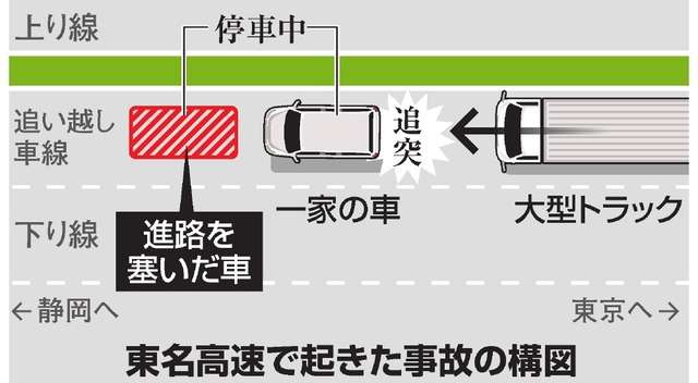進路塞がれ停車、追突され夫婦死亡　６月の東名事故