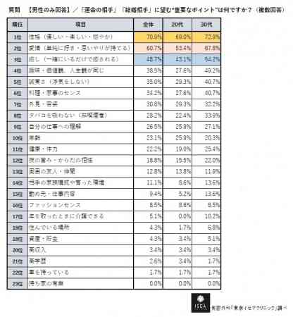 独身男性の4人に1人「結婚したいけどできない」若者が結婚相手に望むものは「性格」「愛情」