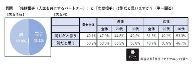 独身男性の4人に1人「結婚したいけどできない」若者が結婚相手に望むものは「性格」「愛情」