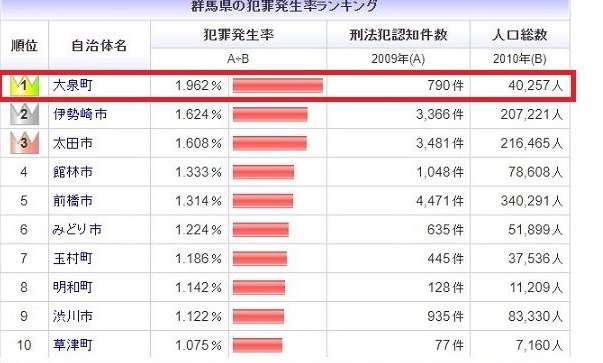 移民を受け入れた群馬県大泉町、生活保護受給者の25%が外国人に