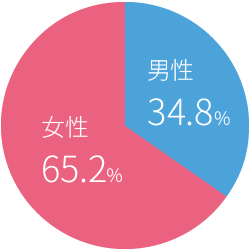 独身男性の4人に1人「結婚したいけどできない」若者が結婚相手に望むものは「性格」「愛情」