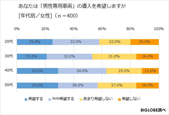 20代男性の6割が「男性専用車両」を希望、最も満員電車耐性があるのは50代男性