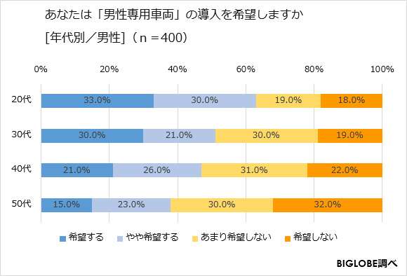 20代男性の6割が「男性専用車両」を希望、最も満員電車耐性があるのは50代男性