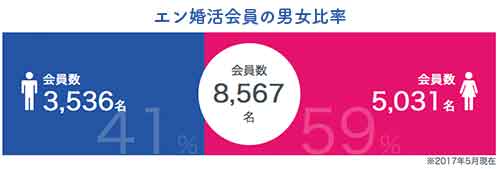 独身男性の4人に1人「結婚したいけどできない」若者が結婚相手に望むものは「性格」「愛情」