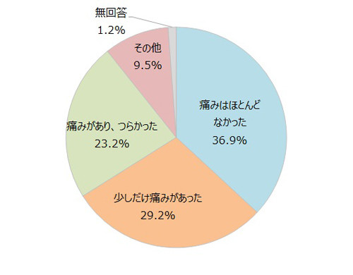 無痛分娩の経験者、約半数は「痛みがあった」