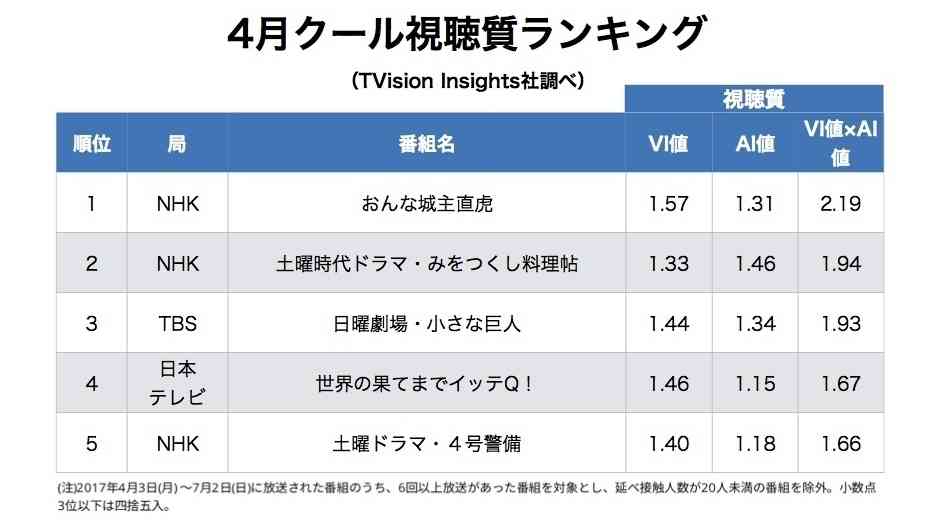 「視聴質」１位は直虎？！番組をどれだけ集中して見ているかを測る会社、現る(境治) - 個人 - Yahoo!ニュース