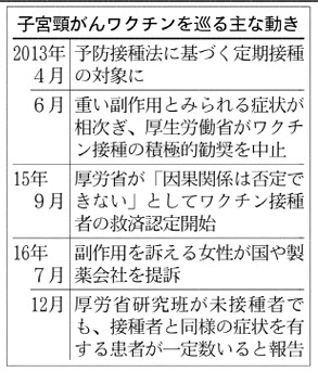 子宮頸がんワクチン、未接種でも「副作用」と同じ症状　　：日本経済新聞