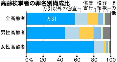 高齢者による暴行・傷害が20年前に17倍に 高齢者の粗暴化を裏づけ
