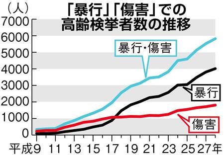 高齢者による暴行・傷害が20年前に17倍に 高齢者の粗暴化を裏づけ