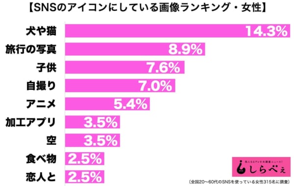 女性がSNSアイコンにしているのはどんな画像？　子供や旅行の写真を上回った1位は…